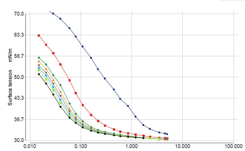 动态表面张力变化曲线