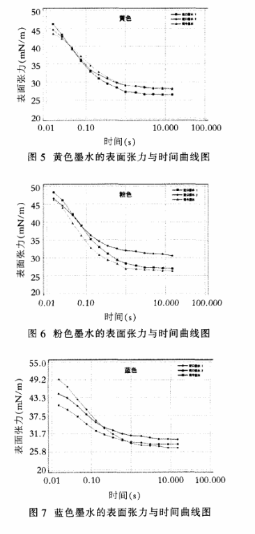 不同颜色墨水的动态表面张力