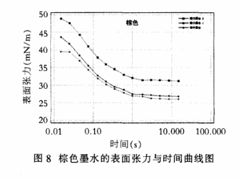 棕色墨水的动态表面张力