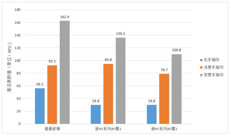 手机玻璃AF镀膜抗指纹性能的量化检测