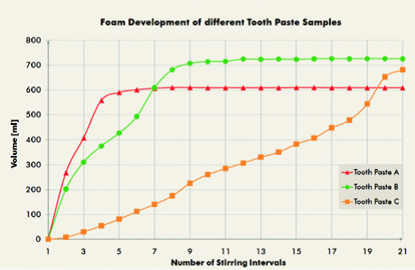 泡沫测试仪图表