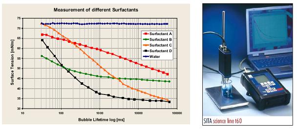 张力仪用于表面活性剂的分析