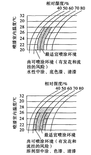 水性涂料常见工作环境