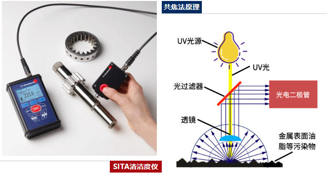 共焦法原理