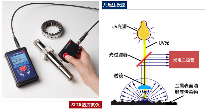 共焦法原理