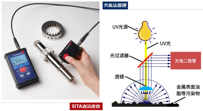 共焦法原理