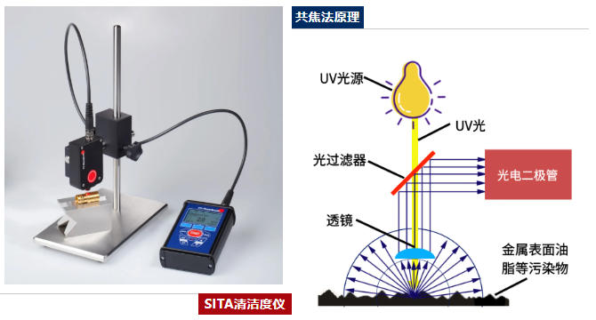 共焦法原理
